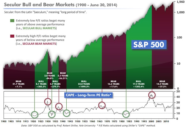 secular bull and bear markets