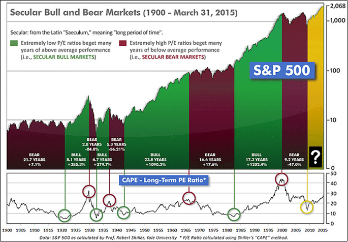 secular-bull-bear-markets